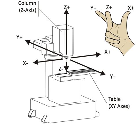 cnc machine x y z axis|cnc right hand rule.